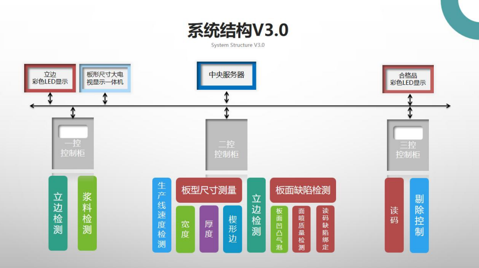 石膏板在線檢測成套設(shè)備研發(fā)總結(jié)